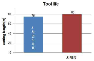 인증시험 시제품 CFRP 가공 시험 결과(End mill)