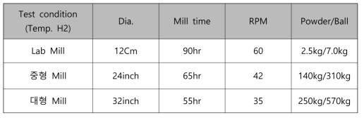 WC-Co 혼합분말의 Ball milling 조건설정 시험