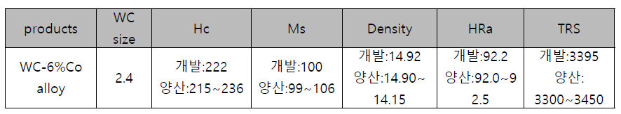 공구용 소결합금 시제품과 양산화 제품의 물성값 분석