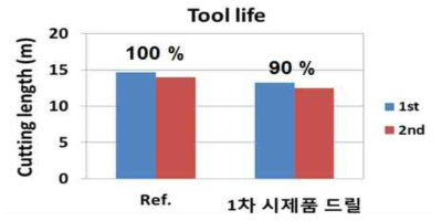 1차시제품 드릴의 CFRP 가공 시험 결과