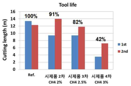 2~4차 시제품 드릴의 CFRP 가공 시험 결과