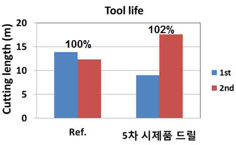 5차시제품 드릴의 CFRP 가공 시험 결과