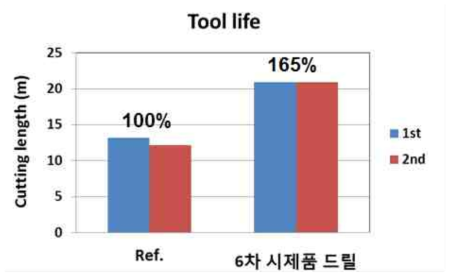 6차시제품 드릴의 CFRP 가공 시험 결과