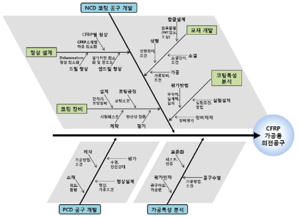 개발 진행도