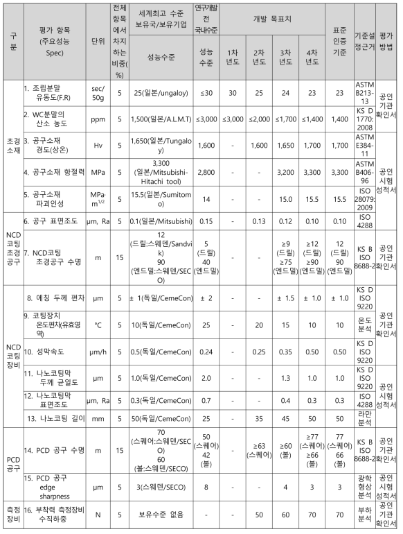 개발 기술의 정량적 목표 항목