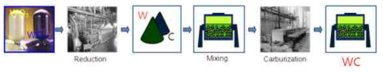 tungsten oxide 환원 및 탄화 공정