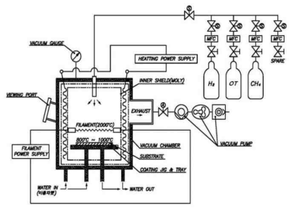 나노다이아몬드 코팅용 HF-CVD diagram(계획도)