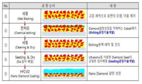 전처리 공정 순서도