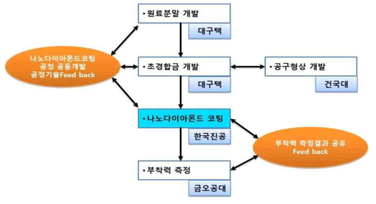 2차년도 참여기관별 기술개발 체계도