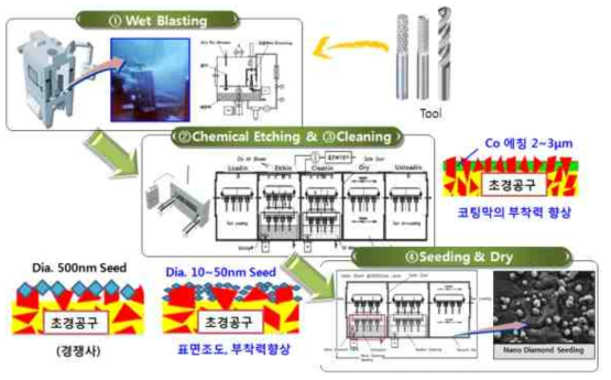 다이아몬드 코팅 전처리 공정