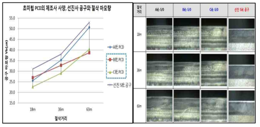 3차년도 PCD 볼 엔드밀의 선진S사 공구와의 절삭특성 여유면 마모 평가 결과