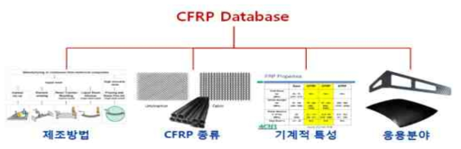 CFRP 특성 분석 구조