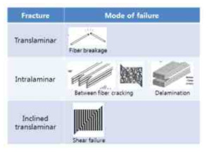 CFRP의 탄소섬유 파단 형태