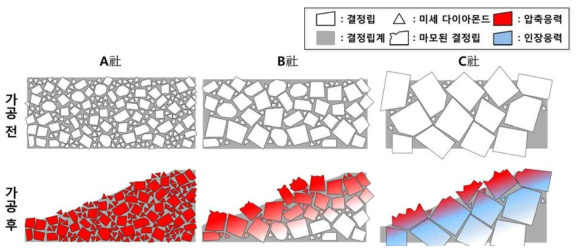 가공목적(좌: 정삭, 중: 중삭, 우: 황삭)에 따른 NCD 코팅특성 및 마모 모식도