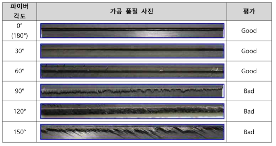 fiber 각도에 따른 가공 품질 결과