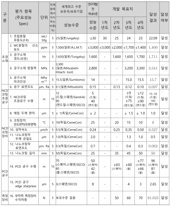 개발 기술의 정량적 목표 항목