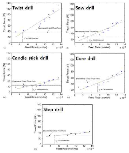 드릴의 형상별, 이송량 별 Thrust Force 측정 논문