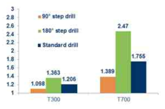 CFRP 및 드릴의 종류에 따른 Delamination Factor