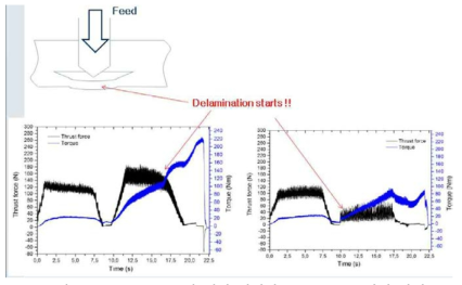 Delamination의 생성 원리와 Thrust Force와의 관계