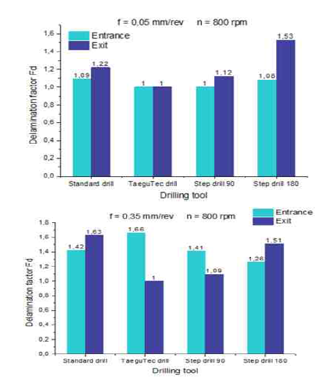 이송량에 따른 드릴의 입·출구면의 Delamination Factor 분석