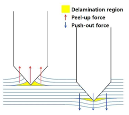 CFRP의 드릴가공 시 Delamination 발생 메커니즘