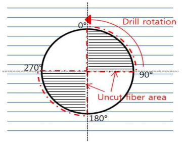 CFRP 가공 시 Uncut Fiber의 발생 메커니즘