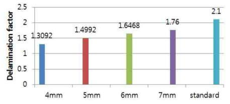 코어 직경에 따른 delamination factor 비교