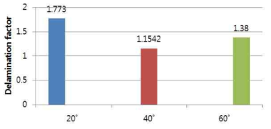 Step angle에 따른 delamination factor 비교