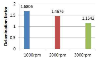 회전속도에 따른 delamination factor 비교