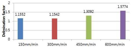 분당 이송량에 따른 Delamination factor 비교