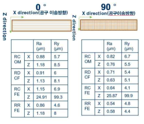 공구 이송방향에 따른 표면조도