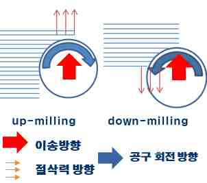 가공방법에 따른 CFRP 가공 mechanism