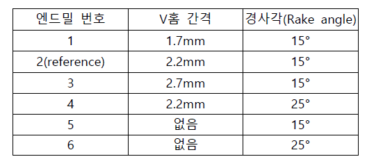 재설계 한 엔드밀