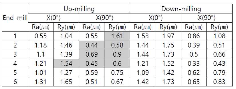 가공방법에 따른 절삭 결과(표면조도, 회색표시가 up-milling이 상대적으로 안 좋은 부분)