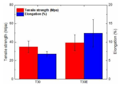 순수 폴리우레탄인 T-30에 비해 아다만탄 유도가 들어간 폴리우레탄(T-30E)의 인장 응력 및 파괴점 신장률