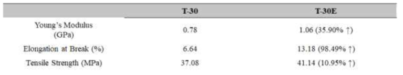 순수 폴리우레탄인 T-30에 비해 아다만탄 유도가 들어간 폴리우레탄(T-30E)의 모듈라스, 파괴점 신장률, 인장 응력 측정 결과
