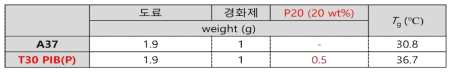 자기 치유 소재의 혼합 비율 및 기계적 물성을 나타낸 결과