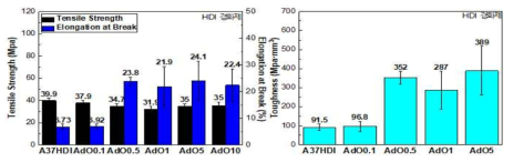 아다만탄과 기능성 올리고머가 도입된 자기 치유 소재의 기계적 물성을 나타낸 결과