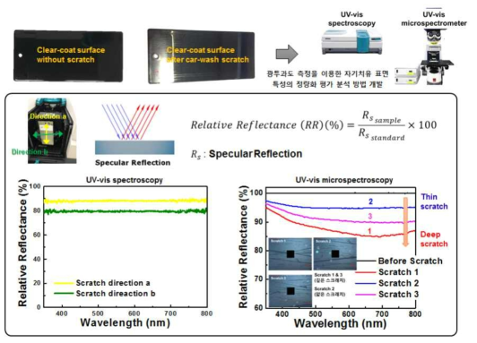 세차 브러쉬 형태의 다수 스크래치 표면을 이용한 광학 특성 분석