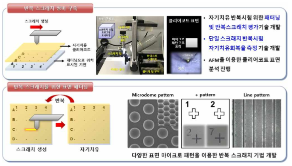 마이크로 스테이지를 이용한 반복 단일 스크래치/자기치유 시스템