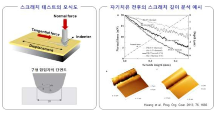 스크래치 자기치유율 및 회복율 정량적 분석 기법