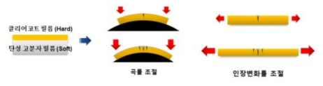 4차년도 연구개발 목표