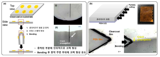 곡률 변화에 따른 크랙 형성 유도 및 스크래치 발생 시스템