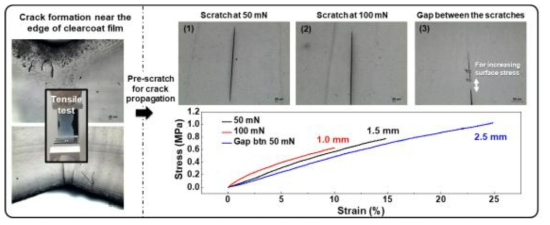 인장 변화에 따른 크랙 형성 유도 및 스크래치 발생 시스템