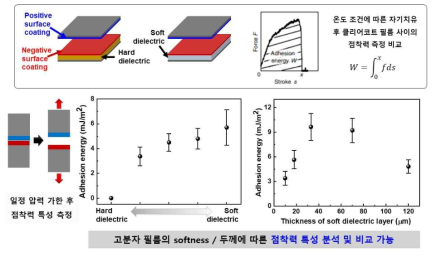 물리적 점착력 필름 특성 연구