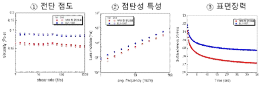 실험실 단계 클리어코트 도료 경화 이전 물성 평가