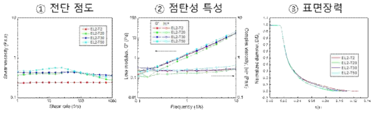 개발 단계 클리어코트 도료 경화 이전 물성 평가