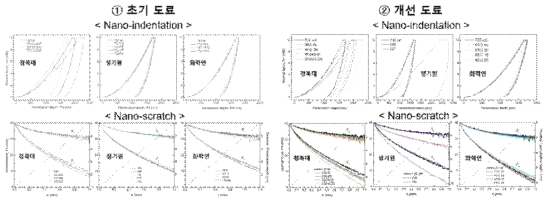 개발 단계 클리어코트 도료 경화 이후 물성 체계화