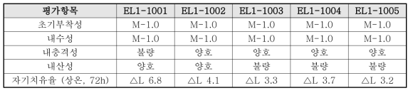 클리어코트의 실험 배합의 기초 물성 평가 결과