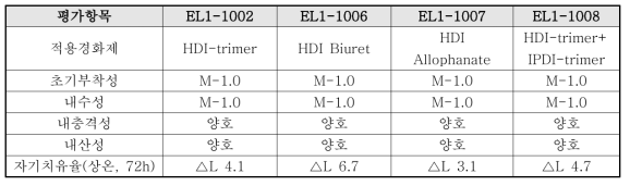 경화제 종류에 따른 클리어코트 물성평가 결과